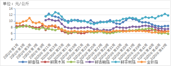 2020年第48周貴州省農(nóng)產(chǎn)品批發(fā)市場價格監(jiān)測周報 食用農(nóng)產(chǎn)品價格走勢分析